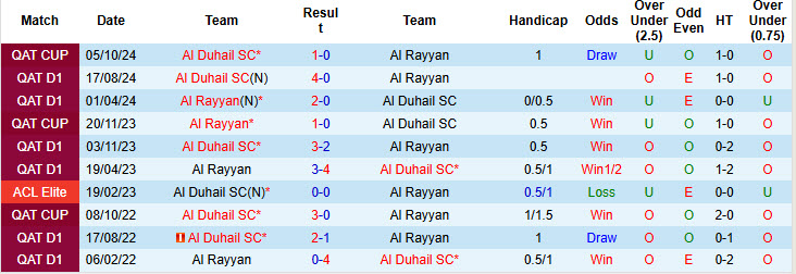 Nhận định, soi kèo Al Rayyan vs Al Duhail, 22h45 ngày 23/1: Chắn đứng mạch toàn thắng - Ảnh 4