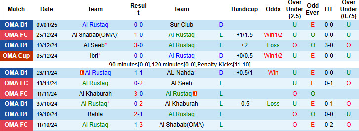 Nhận định, soi kèo Al Rustaq vs Sohar Club, 22h45 ngày 23/1: Thất vọng chủ nhà - Ảnh 2