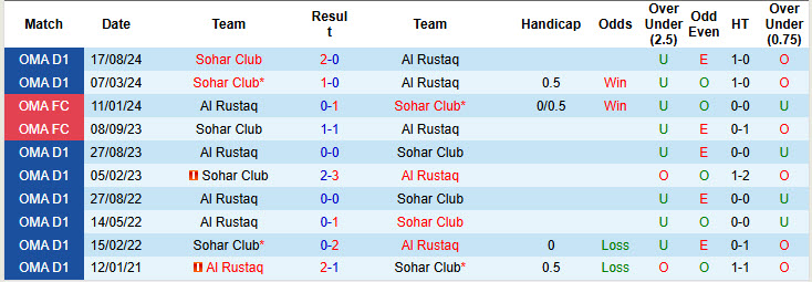 Nhận định, soi kèo Al Rustaq vs Sohar Club, 22h45 ngày 23/1: Thất vọng chủ nhà - Ảnh 4