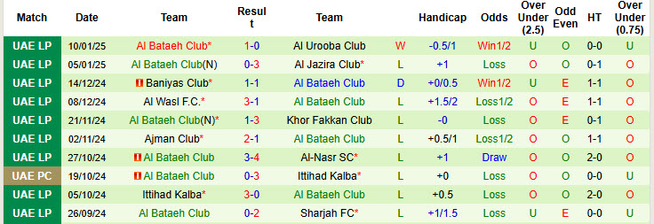 Nhận định, soi kèo Al Wahda vs Al Bataeh Club, 22h59 ngày 23/1: Cận kề nguy hiểm - Ảnh 3