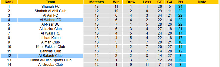 Nhận định, soi kèo Al Wahda vs Al Bataeh Club, 22h59 ngày 23/1: Cận kề nguy hiểm - Ảnh 5