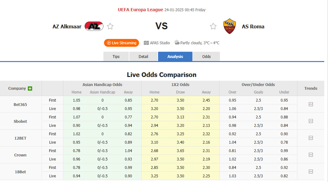 Nhận định, soi kèo AZ Alkmaar vs Roma, 00h45 ngày 24/1: Xa nhà là thất vọng - Ảnh 1