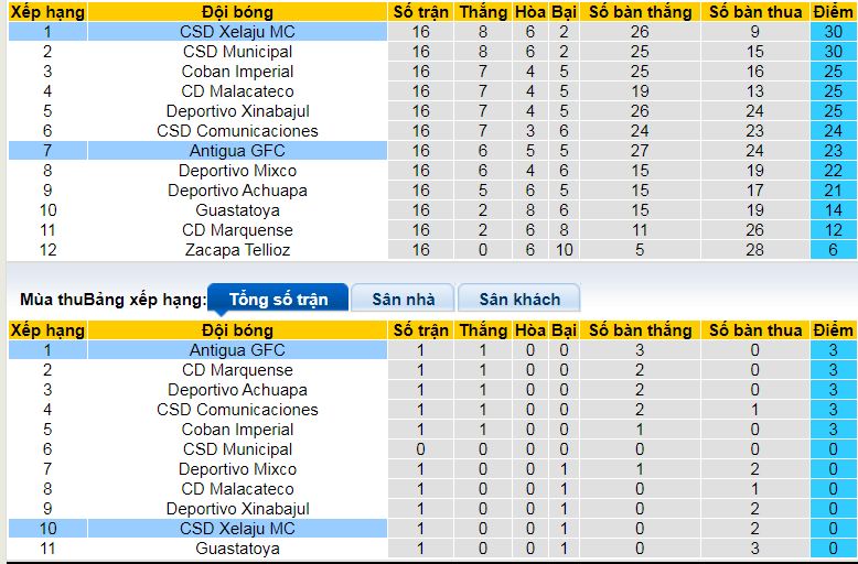 Nhận định, soi kèo CSD Xelaju vs Antigua GFC, 09h00 ngày 24/1: Cơ hội đòi nợ - Ảnh 4