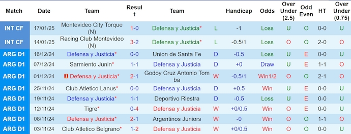 Nhận định, soi kèo Defensa y Justicia vs Banfield, 7h30 ngày 24/1: Khó bất ngờ - Ảnh 2