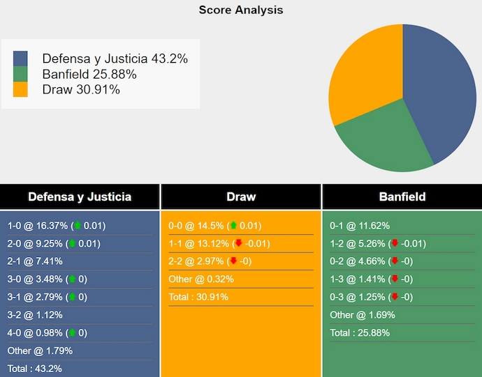 Nhận định, soi kèo Defensa y Justicia vs Banfield, 7h30 ngày 24/1: Khó bất ngờ - Ảnh 6