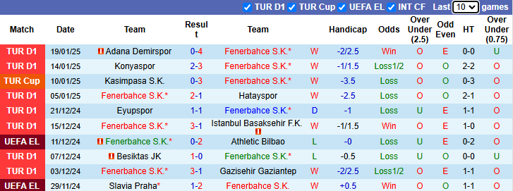 Nhận định, soi kèo Fenerbahce vs Lyon, 0h45 ngày 24/1: Tự tin trên sân nhà - Ảnh 2