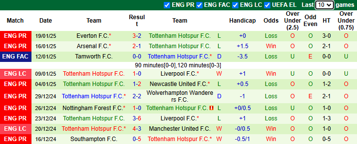 Nhận định, soi kèo Hoffenheim vs Tottenham, 0h45 ngày 24/1: Cải thiện phong độ - Ảnh 3