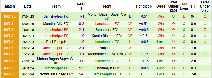 Nhận định, soi kèo Hyderabad vs Jamshedpur, 21h00 ngày 23/1: Đặt chân top 2 - Ảnh 3