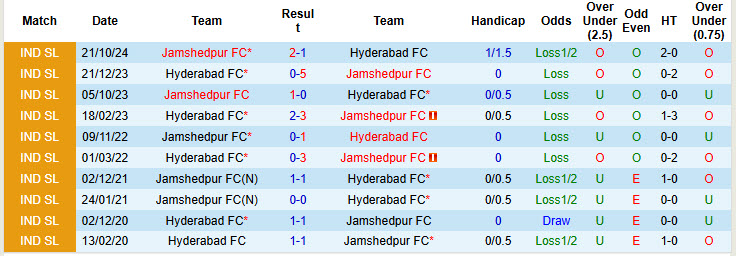 Nhận định, soi kèo Hyderabad vs Jamshedpur, 21h00 ngày 23/1: Đặt chân top 2 - Ảnh 4