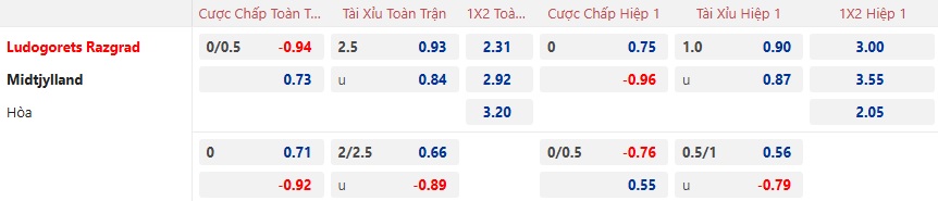 Nhận định, soi kèo Ludogorets vs Midtjylland, 03h00 ngày 24/01: Thắng lợi đầu tiên - Ảnh 5