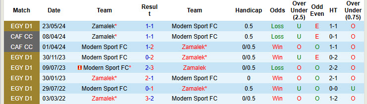 Nhận định, soi kèo Modern Sport vs Zamalek, 00h00 ngày 24/1: Chênh lệch về mọi mặt - Ảnh 4