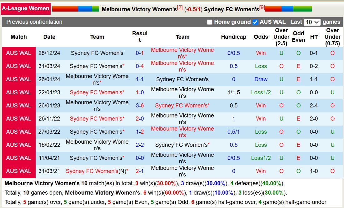 Nhận định, soi kèo Nữ Melbourne Victory vs Nữ Sydney FC, 12h50 ngày 24/1: Tiếp tục chìm sâu - Ảnh 4