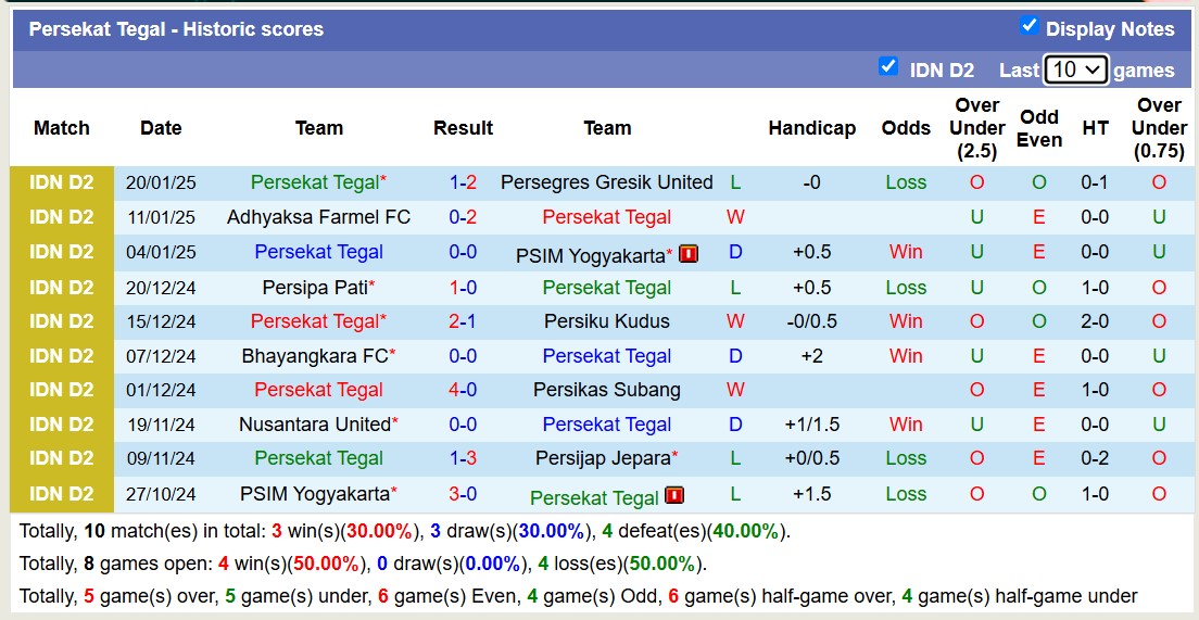 Nhận định, soi kèo Persewar Waropen vs Persekat Tegal, 13h30 ngày 24/1: 3 điểm xa nhà - Ảnh 3