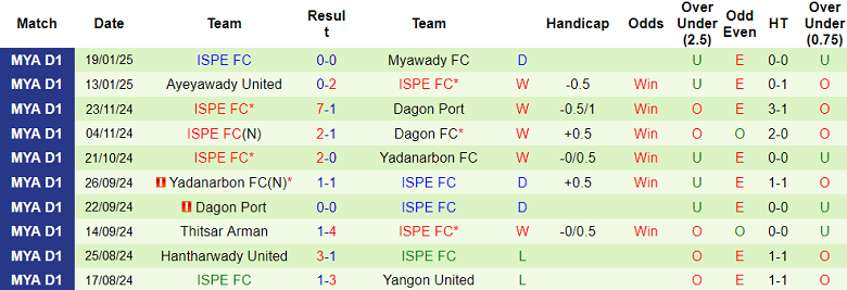 Nhận định, soi kèo Sagaing United vs ISPE FC, 16h00 ngày 24/1: Khách ‘ghi điểm’ - Ảnh 2