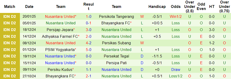 Nhận định, soi kèo Sriwijaya FC vs Nusantara United, 15h30 ngày 24/1: Cửa dưới ‘tạch’ - Ảnh 2