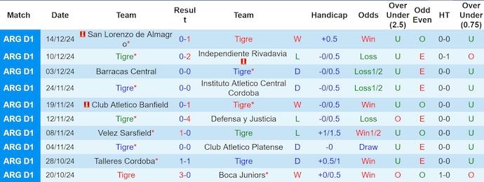 Nhận định, soi kèo Tigre vs Velez Sarsfield, 5h00 ngày 24/1: Điểm tựa sân nhà - Ảnh 2