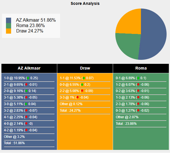Siêu máy tính dự đoán AZ Alkmaar vs Roma, 00h45 ngày 24/1 - Ảnh 1