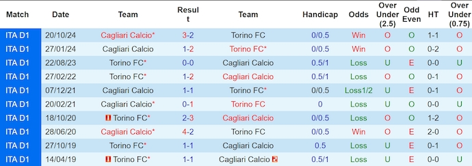 Soi kèo phạt góc Torino vs Cagliari, 2h45 ngày 25/1 - Ảnh 3