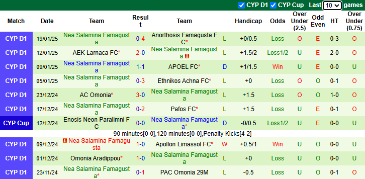 Nhận định, soi kèo AEL Limassol vs Nea Salamina, 0h00 ngày 25/1: Chủ nhà sa sút - Ảnh 3