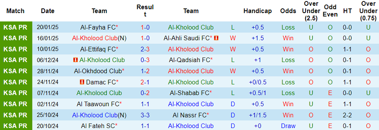 Nhận định, soi kèo Al Kholood vs Al Raed, 20h50 ngày 25/1: Khó tin cửa dưới - Ảnh 1