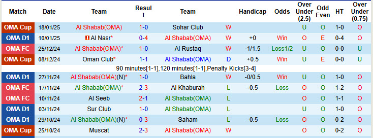 Nhận định, soi kèo Al Shabab vs Al Khaburah, 22h30 ngày 24/1: Bỏ xa đối thủ - Ảnh 2