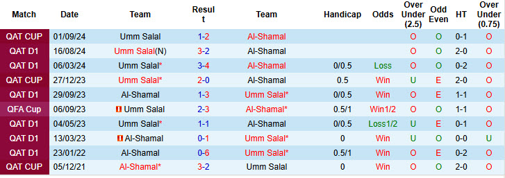 Nhận định, soi kèo Al-Shamal vs Umm Salal, 20h30 ngày 24/1: Cải thiện thứ hạng - Ảnh 4