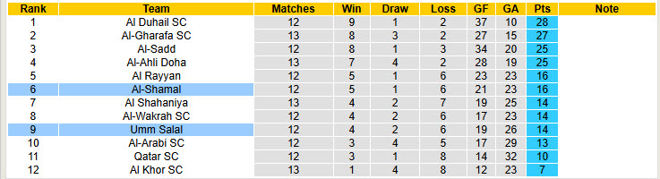 Nhận định, soi kèo Al-Shamal vs Umm Salal, 20h30 ngày 24/1: Cải thiện thứ hạng - Ảnh 5