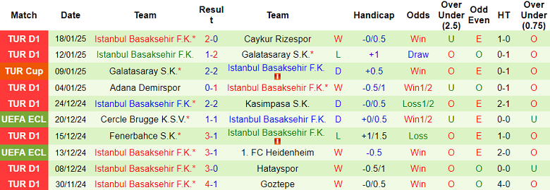 Nhận định, soi kèo Alanyaspor vs Istanbul Basaksehir, 20h00 ngày 25/1: Khách ‘tạch’ - Ảnh 2