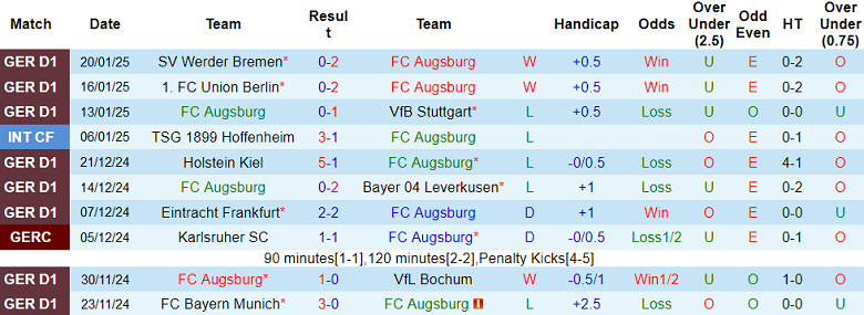 Nhận định, soi kèo Augsburg vs Heidenheim, 21h30 ngày 25/1: Thất vọng cửa dưới - Ảnh 1