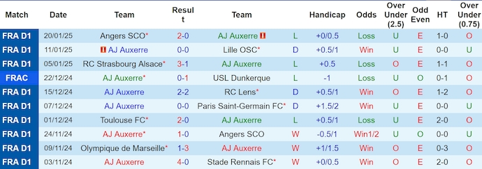 Nhận định, soi kèo Auxerre vs Saint-Etienne, 2h45 ngày 25/1: Ưu thế cho chủ nhà - Ảnh 2