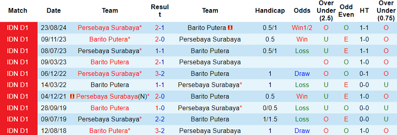 Nhận định, soi kèo Barito Putera vs Persebaya Surabaya, 19h00 ngày 25/1: Cửa trên ‘tạch’ - Ảnh 3