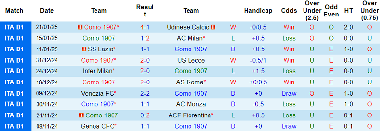 Nhận định, soi kèo Como vs Atalanta, 2100 ngày 25/1: Niềm tin cửa trên - Ảnh 1