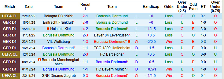 Nhận định, soi kèo Dortmund vs Werder Bremen, 21h30 ngày 25/1: Rắn không đầu - Ảnh 2