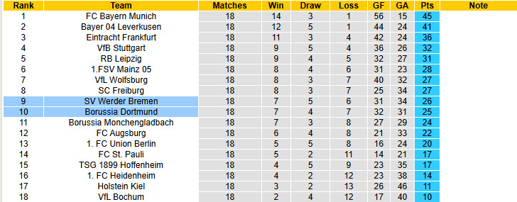 Nhận định, soi kèo Dortmund vs Werder Bremen, 21h30 ngày 25/1: Rắn không đầu - Ảnh 5