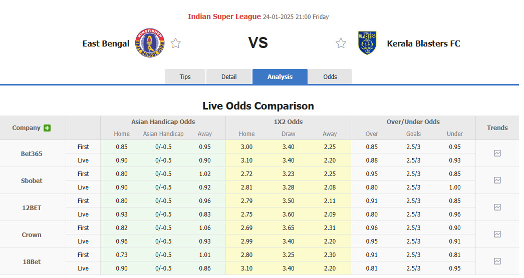 Nhận định, soi kèo East Bengal vs Kerala Blasters, 21h00 ngày 24/1: Khách bắt nạt chủ nhà - Ảnh 1