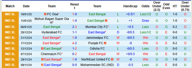 Nhận định, soi kèo East Bengal vs Kerala Blasters, 21h00 ngày 24/1: Khách bắt nạt chủ nhà - Ảnh 2