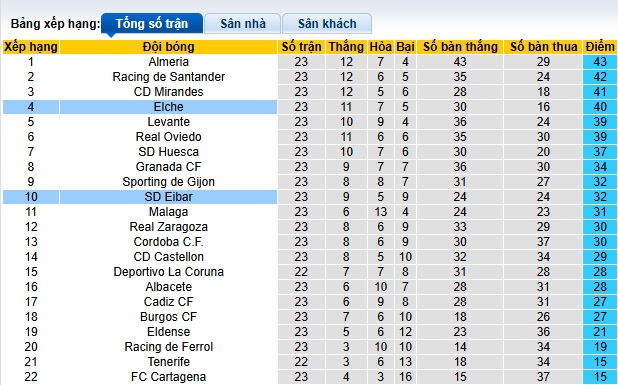 Nhận định, soi kèo Elche vs Eibar, 02h30 ngày 25/01: Thắng vì ngôi đầu - Ảnh 1