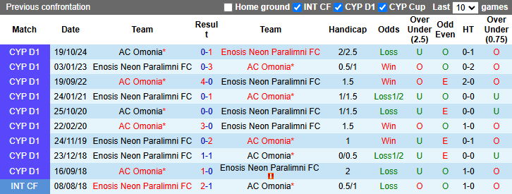 Nhận định, soi kèo Enosis Neon vs AC Omonia, 0h00 ngày 25/1: Cửa dưới sáng - Ảnh 4