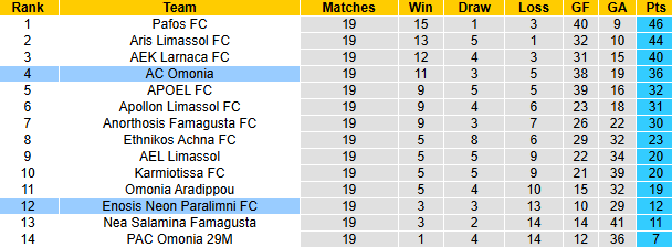 Nhận định, soi kèo Enosis Neon vs AC Omonia, 0h00 ngày 25/1: Cửa dưới sáng - Ảnh 5