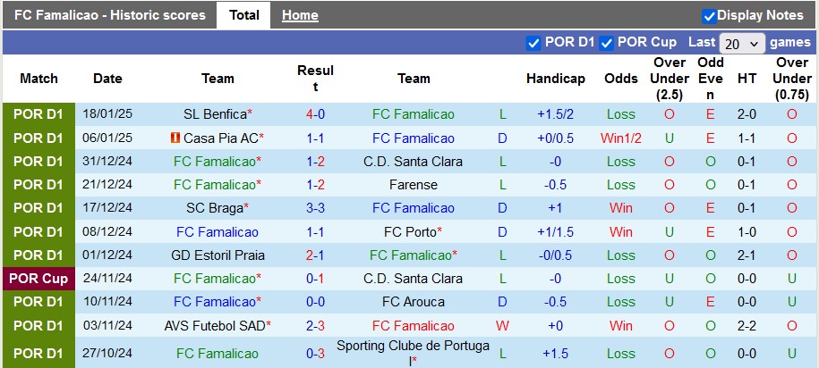 Nhận định, soi kèo Famalicao vs Estrela, 22h30 ngày 25/1: Đạp đáy vươn lên - Ảnh 1