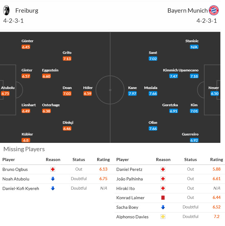 Nhận định, soi kèo Freiburg vs Bayern Munich, 21h30 ngày 25/1: Kiểm điểm bản thân - Ảnh 5