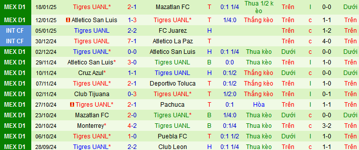 Nhận định, soi kèo Guadalajara vs Tigres UANL, 08h05 ngày 26/1: Duy trì mạch thắng và dẫn đầu - Ảnh 3