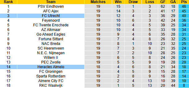 Nhận định, soi kèo Heracles Almelo vs FC Utrecht, 2h00 ngày 25/1: Khách vượt trội - Ảnh 5