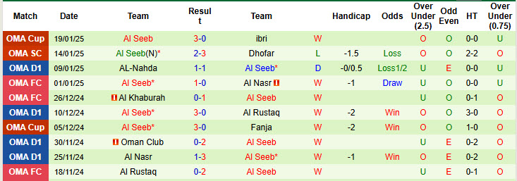 Nhận định, soi kèo Ibri vs Al Seeb, 20h15 ngày 24/1: Khác biệt quá lớn - Ảnh 3