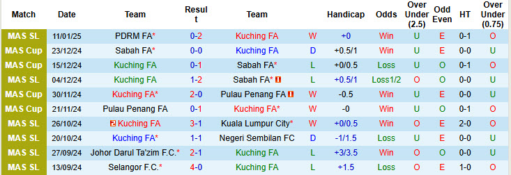 Nhận định, soi kèo Kuching vs Kedah, 19h15 ngày 24/1: Không dễ bắt nạt khách - Ảnh 2