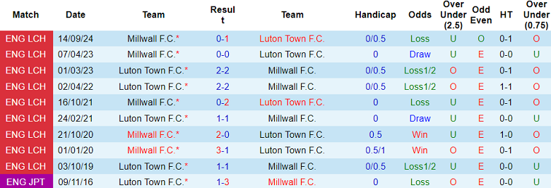 Nhận định, soi kèo Luton Town vs Millwall, 19h30 ngày 25/1: Cửa dưới thắng thế - Ảnh 3