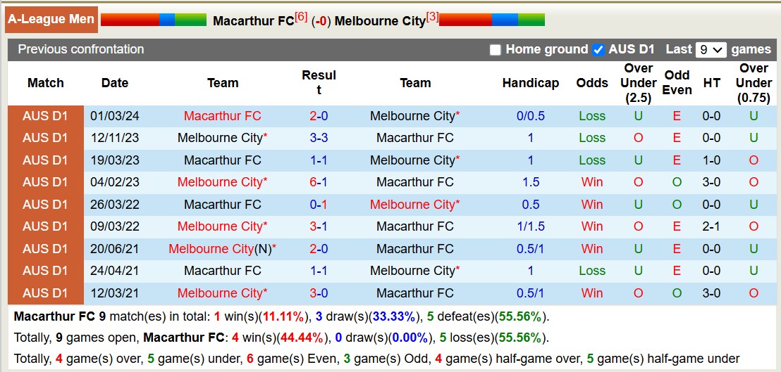 Nhận định, soi kèo Macarthur FC vs Melbourne City, 15h35 ngày 25/1: Lịch sử gọi tên - Ảnh 4