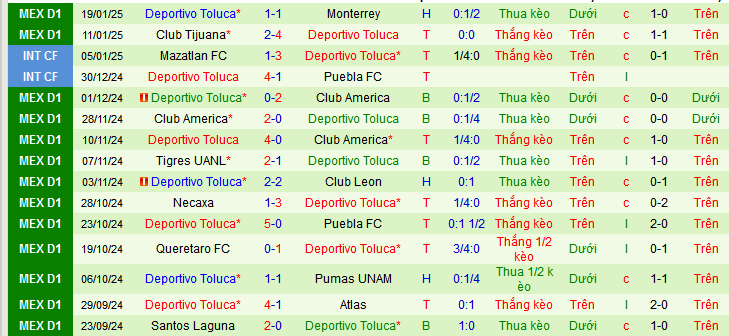 Nhận định, soi kèo Mazatlan vs Deportivo Toluca, 10h00 ngày 25/1: Tạm chiếm ngôi đầu - Ảnh 2