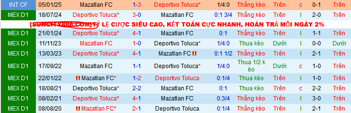 Nhận định, soi kèo Mazatlan vs Deportivo Toluca, 10h00 ngày 25/1: Tạm chiếm ngôi đầu - Ảnh 3