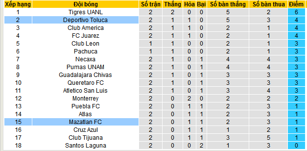 Nhận định, soi kèo Mazatlan vs Deportivo Toluca, 10h00 ngày 25/1: Tạm chiếm ngôi đầu - Ảnh 4